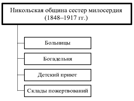 Московские общины сестер милосердия в XIX - начале XX века Московские общины сестер милосердия в XIX - начале XX века