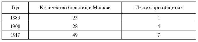 Московские общины сестер милосердия в XIX - начале XX века Московские общины сестер милосердия в XIX - начале XX века