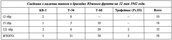 Танки в Харьковской катастрофе 1942 года Танки в Харьковской катастрофе 1942 года