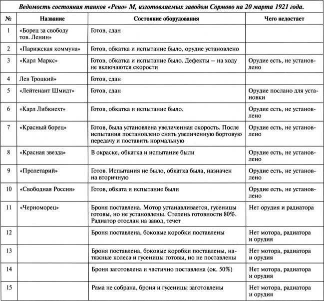 Танки в Гражданской войне Танки в Гражданской войне