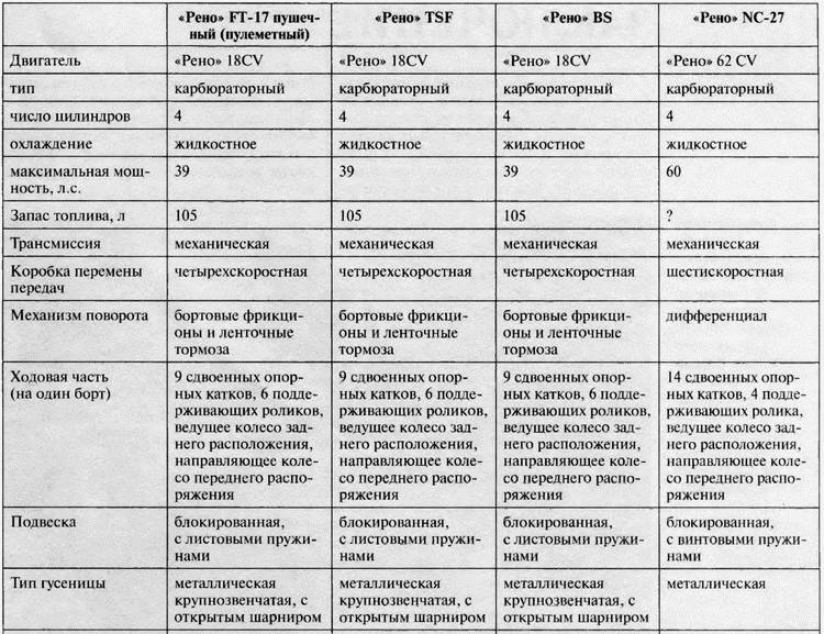 Танк №1 "Рено ФТ-17". Первый, легендарный Танк №1 "Рено ФТ-17". Первый, легендарный