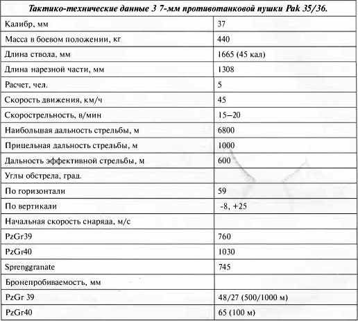 Противотанковая артиллерия Вермахта во Второй Мировой войне. От "дверных колотушек" до "убийц танков" Противотанковая артиллерия Вермахта во Второй Мировой войне. От "дверных колотушек" до "убийц танков"