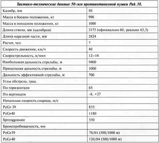 Противотанковая артиллерия Вермахта во Второй Мировой войне. От "дверных колотушек" до "убийц танков" Противотанковая артиллерия Вермахта во Второй Мировой войне. От "дверных колотушек" до "убийц танков"