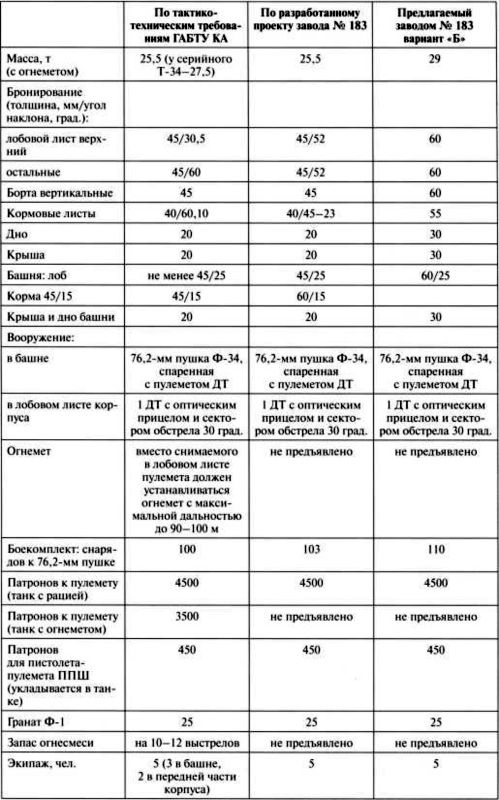 Наследники «Тридцатьчетверки» – Т-34М, Т-43, Т-34-100, Т-44 Наследники «Тридцатьчетверки» – Т-34М, Т-43, Т-34-100, Т-44