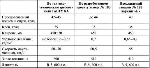 Наследники «Тридцатьчетверки» – Т-34М, Т-43, Т-34-100, Т-44 Наследники «Тридцатьчетверки» – Т-34М, Т-43, Т-34-100, Т-44