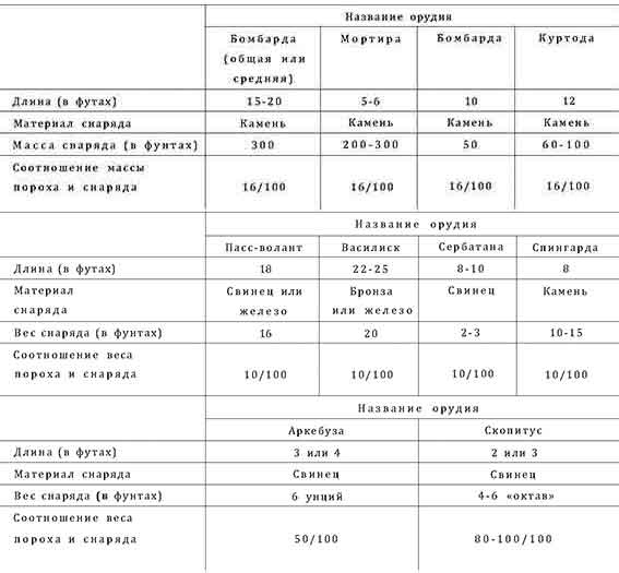 Война в Средние века Война в Средние века
