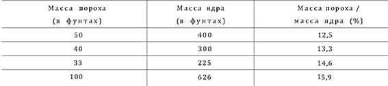 Война в Средние века Война в Средние века
