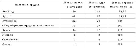 Война в Средние века Война в Средние века