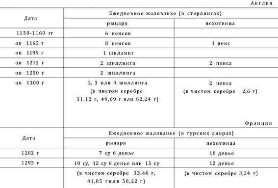 Война в Средние века Война в Средние века