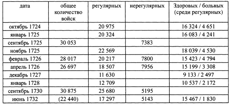 Персидский поход Петра Великого. Низовой корпус на берегах Каспия (1722-1735) Персидский поход Петра Великого. Низовой корпус на берегах Каспия (1722-1735)