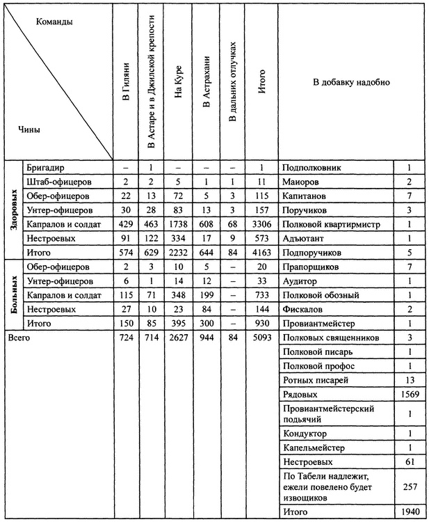 Персидский поход Петра Великого. Низовой корпус на берегах Каспия (1722-1735) Персидский поход Петра Великого. Низовой корпус на берегах Каспия (1722-1735)
