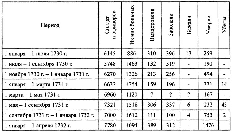 Персидский поход Петра Великого. Низовой корпус на берегах Каспия (1722-1735) Персидский поход Петра Великого. Низовой корпус на берегах Каспия (1722-1735)