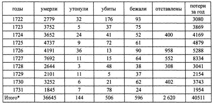 Персидский поход Петра Великого. Низовой корпус на берегах Каспия (1722-1735) Персидский поход Петра Великого. Низовой корпус на берегах Каспия (1722-1735)
