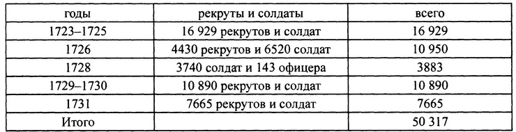 Персидский поход Петра Великого. Низовой корпус на берегах Каспия (1722-1735) Персидский поход Петра Великого. Низовой корпус на берегах Каспия (1722-1735)