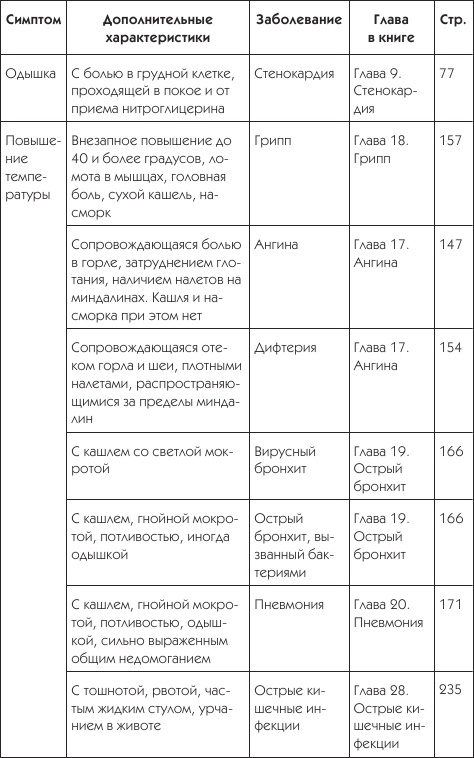 О чем говорят симптомы О чем говорят симптомы