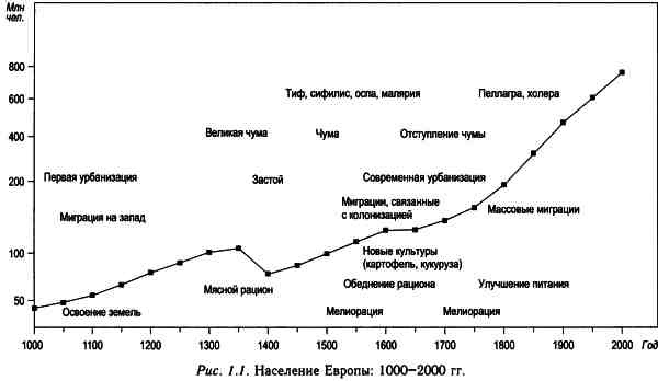 Демографическая история Европы Демографическая история Европы