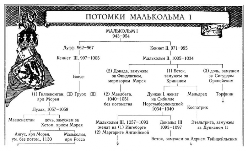 Рождение Шотландии Рождение Шотландии