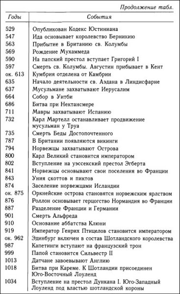 Кельтская Шотландия Кельтская Шотландия