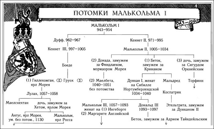 Кельтская Шотландия Кельтская Шотландия