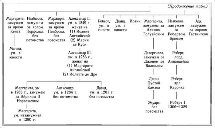 Кельтская Шотландия Кельтская Шотландия