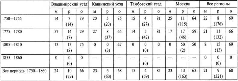 Бабье царство. Дворянки и владение имуществом в России (1700-1861) Бабье царство. Дворянки и владение имуществом в России (1700-1861)