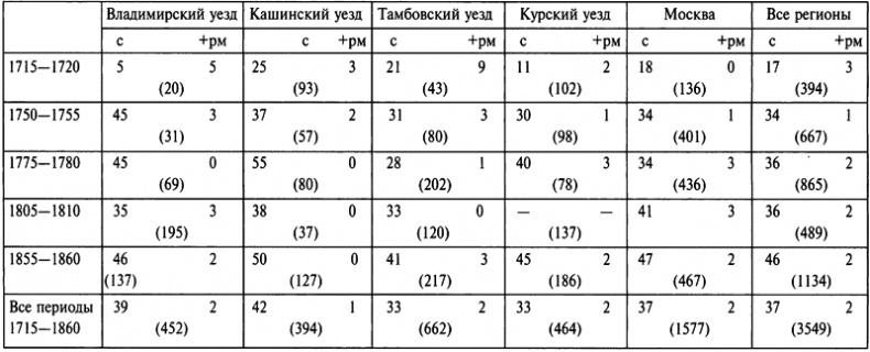 Бабье царство. Дворянки и владение имуществом в России (1700-1861) Бабье царство. Дворянки и владение имуществом в России (1700-1861)