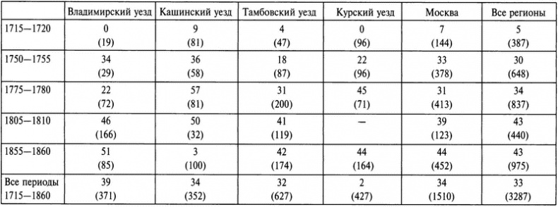 Бабье царство. Дворянки и владение имуществом в России (1700-1861) Бабье царство. Дворянки и владение имуществом в России (1700-1861)