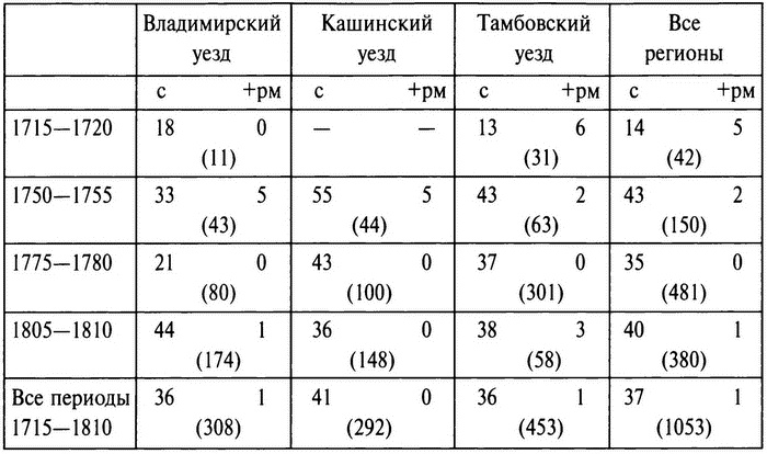 Бабье царство. Дворянки и владение имуществом в России (1700-1861) Бабье царство. Дворянки и владение имуществом в России (1700-1861)