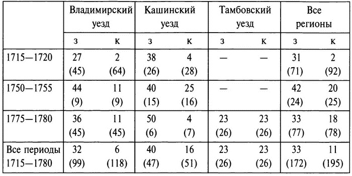 Бабье царство. Дворянки и владение имуществом в России (1700-1861) Бабье царство. Дворянки и владение имуществом в России (1700-1861)