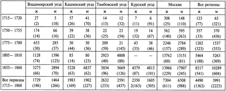 Бабье царство. Дворянки и владение имуществом в России (1700-1861) Бабье царство. Дворянки и владение имуществом в России (1700-1861)