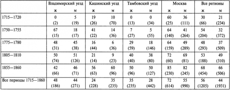 Бабье царство. Дворянки и владение имуществом в России (1700-1861) Бабье царство. Дворянки и владение имуществом в России (1700-1861)