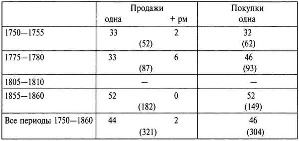Бабье царство. Дворянки и владение имуществом в России (1700-1861) Бабье царство. Дворянки и владение имуществом в России (1700-1861)