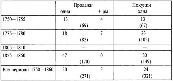 Бабье царство. Дворянки и владение имуществом в России (1700-1861) Бабье царство. Дворянки и владение имуществом в России (1700-1861)