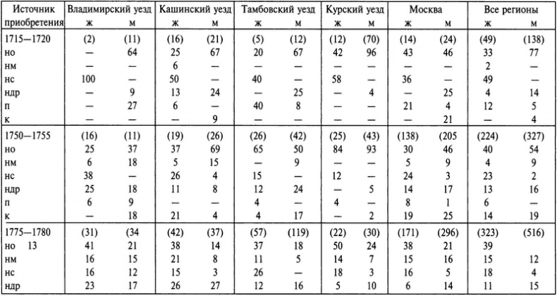Бабье царство. Дворянки и владение имуществом в России (1700-1861) Бабье царство. Дворянки и владение имуществом в России (1700-1861)
