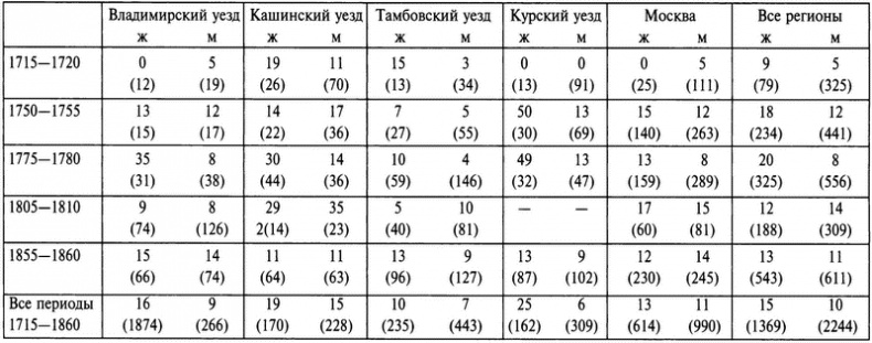 Бабье царство. Дворянки и владение имуществом в России (1700-1861) Бабье царство. Дворянки и владение имуществом в России (1700-1861)