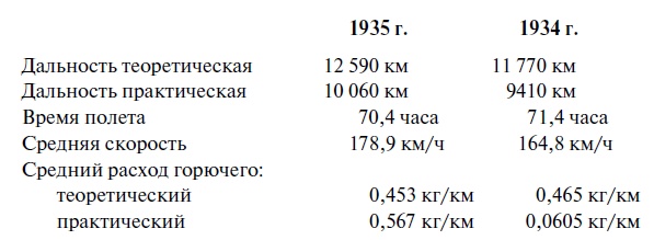 Утерянные победы советской авиации Утерянные победы советской авиации