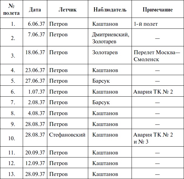 Утерянные победы советской авиации Утерянные победы советской авиации