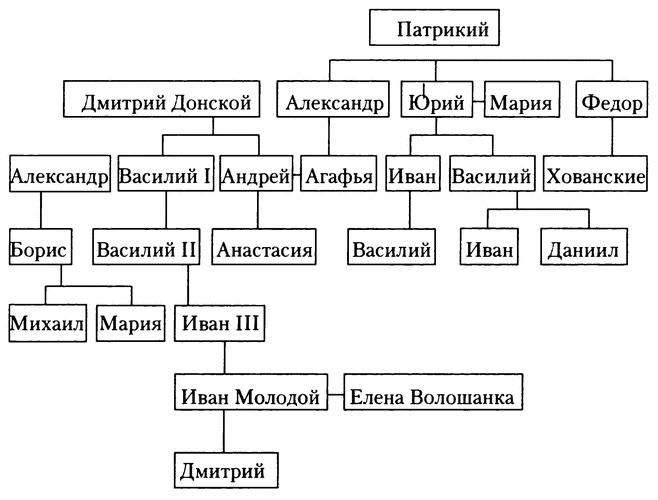 Знаменитые женщины Московской Руси. XV - XVI века Знаменитые женщины Московской Руси. XV - XVI века