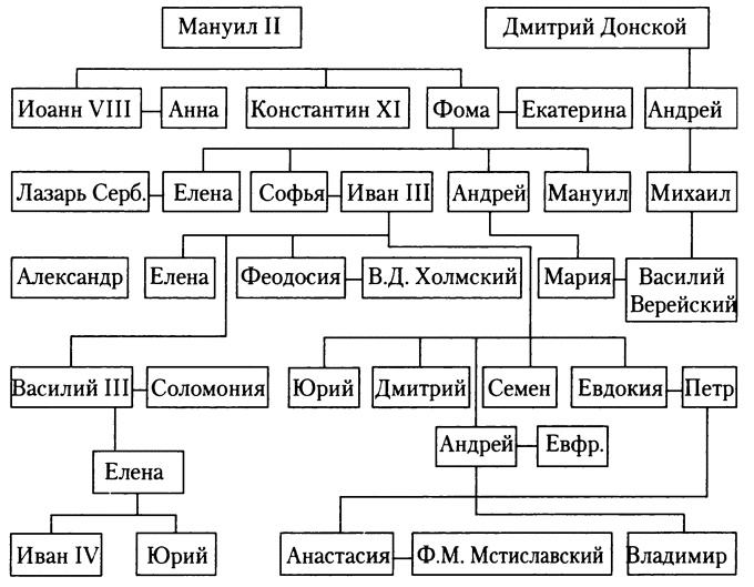 Знаменитые женщины Московской Руси. XV - XVI века Знаменитые женщины Московской Руси. XV - XVI века