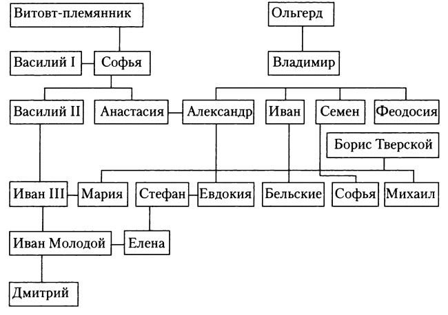 Знаменитые женщины Московской Руси. XV - XVI века Знаменитые женщины Московской Руси. XV - XVI века