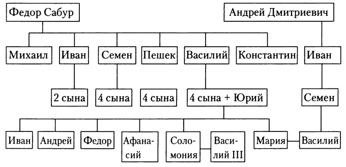 Знаменитые женщины Московской Руси. XV - XVI века Знаменитые женщины Московской Руси. XV - XVI века