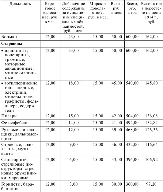 Флот, революция и власть в России. 1917-1921 Флот, революция и власть в России. 1917-1921