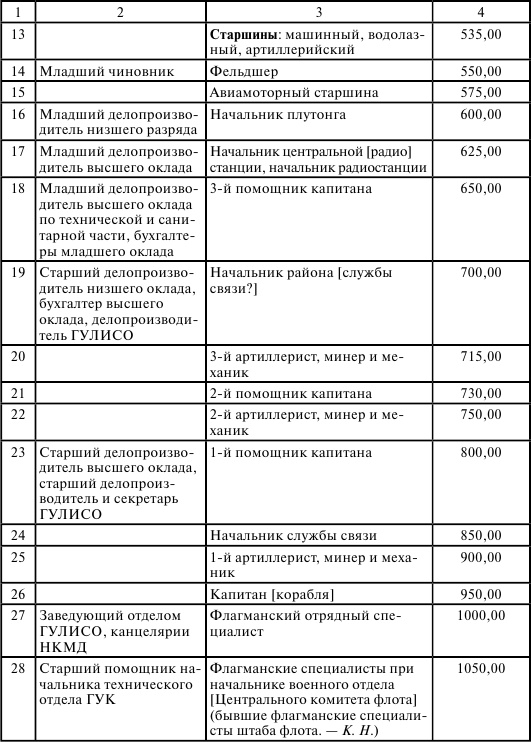 Флот, революция и власть в России. 1917-1921 Флот, революция и власть в России. 1917-1921