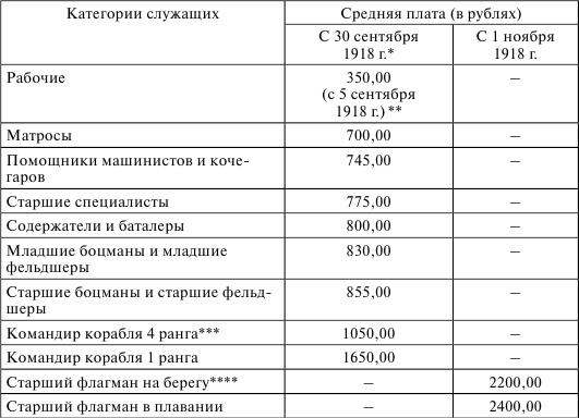 Флот, революция и власть в России. 1917-1921 Флот, революция и власть в России. 1917-1921