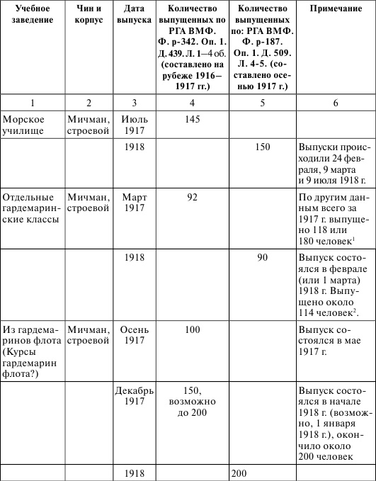 Флот, революция и власть в России. 1917-1921 Флот, революция и власть в России. 1917-1921