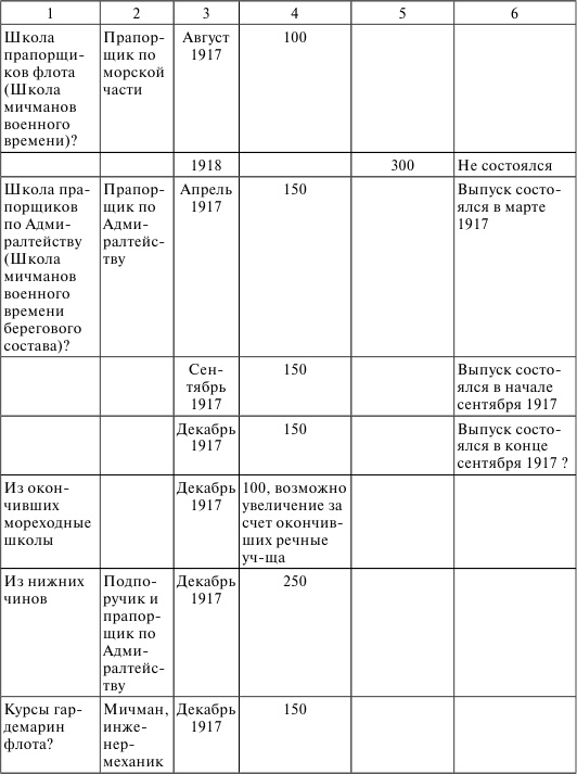 Флот, революция и власть в России. 1917-1921 Флот, революция и власть в России. 1917-1921