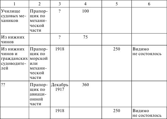 Флот, революция и власть в России. 1917-1921 Флот, революция и власть в России. 1917-1921