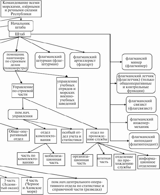Флот, революция и власть в России. 1917-1921 Флот, революция и власть в России. 1917-1921