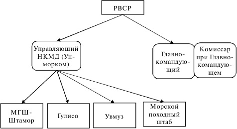 Флот, революция и власть в России. 1917-1921 Флот, революция и власть в России. 1917-1921