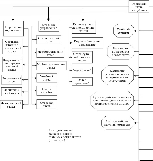 Флот, революция и власть в России. 1917-1921 Флот, революция и власть в России. 1917-1921